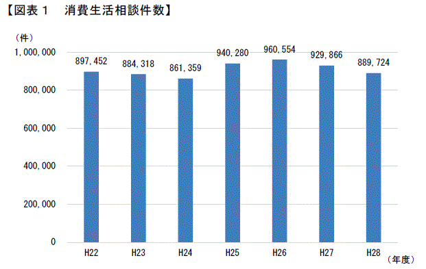 消費生活相談件数,縦軸は件数,横軸は年度：H22；897452,H23;884318,H24;861359,H25;940280,H26;960554,H27;929866,H28;889724