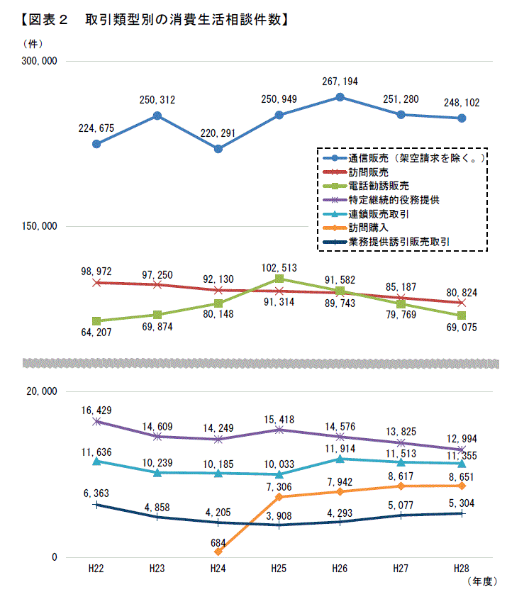 取引類型別の消費生活相談件数,縦軸は件数,横軸は年度で、通信販売(架空請求を除く。)、訪問販売、電話勧誘販売、特定継続的役務提供、連鎖販売取引、訪問購入、業務提供誘引販売取引がH22からH28まで掲載されています。