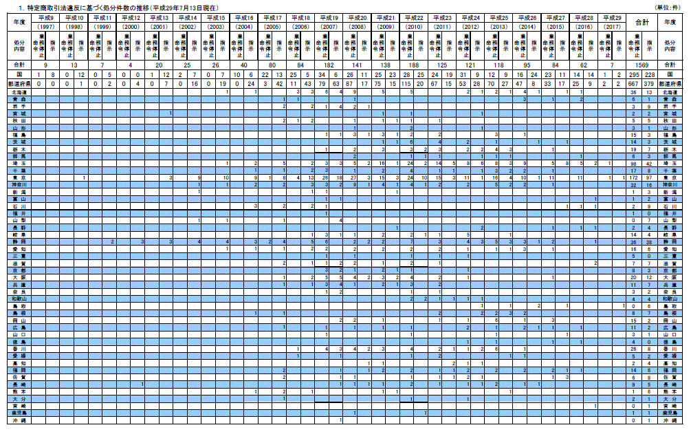 特商法の国・都道府県別執行件数,。縦軸は国全体と各都道府県,横軸は年度毎その業務停止命令数を左にと指示数を右に記載し、平成9年から平成29年までが記載されています。