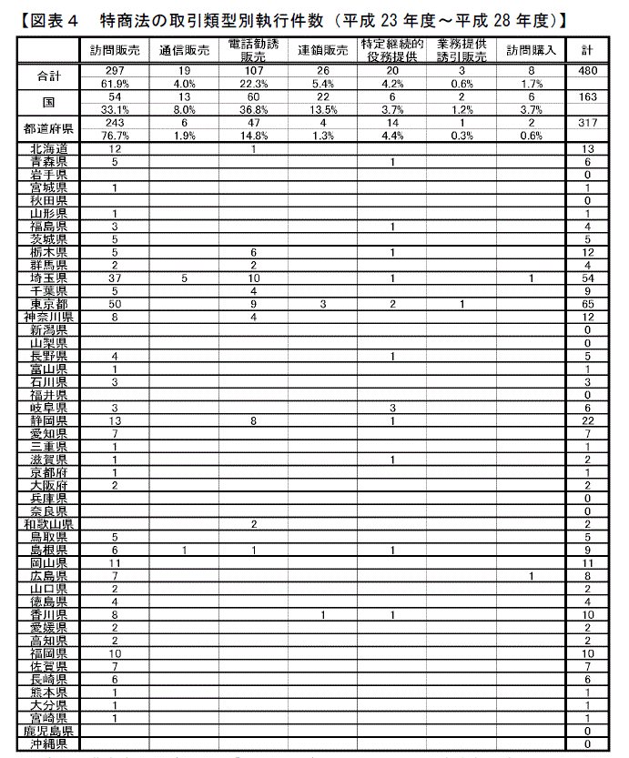 特商法の取引類型別執行件数（平成23 年度から平成28 年度）です。縦軸は都道府県,横軸は左から：訪問販売、通信販売、電話勧誘販売、特定継続的役務提供、業務提供誘引販売、訪問購入です。