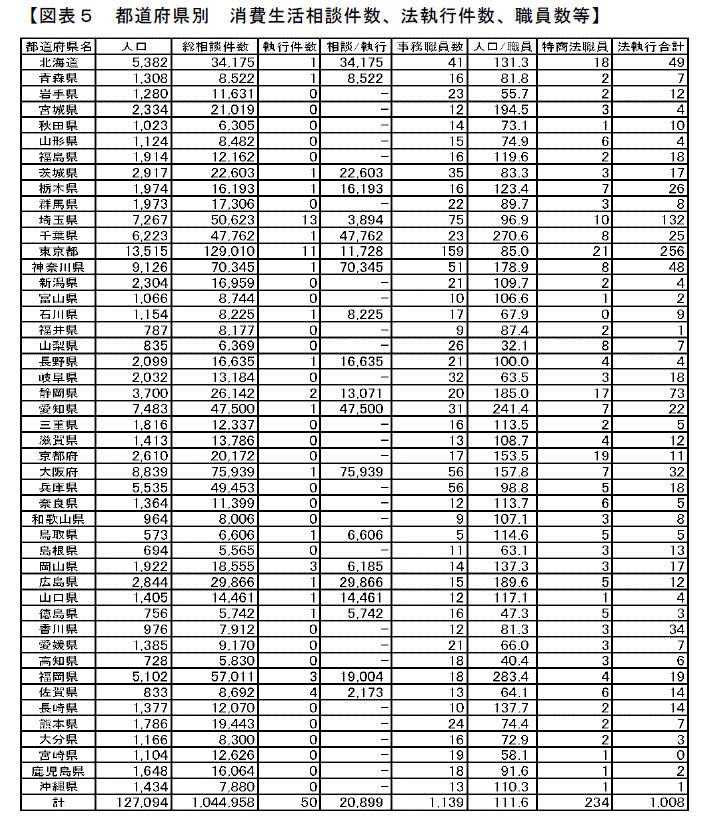 都道府県別 消費生活相談件数、法執行件数、職員数等です。縦軸は都道府県,横軸は左から:人口、相談件数、執行件数、事務職員数、人口/職員、特商法職員、法執行合計です。