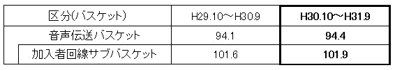 平成30年10月から適用する基準料金指数