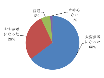 円グラフ：大変参考になった65％、やや参考になった28％、普通6％、わからない1％