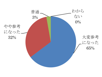 円グラフ：大変参考になった65％、やや参考になった32％、普通3％