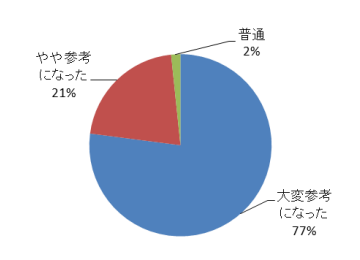 円グラフ：大変参考になった77％、やや参考になった21％、普通2％