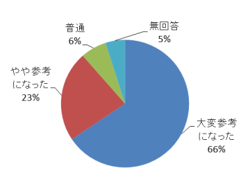 円グラフ：大変参考になった66％、やや参考になった23％、普通6％、無回答5％