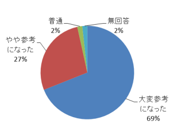円グラフ：大変参考になった69％、やや参考になった27％、普通2％、無回答2％
