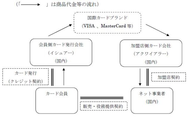 図１インターネット通販におけるクレジットカード決済のパターンの例１（ネット事業者（国内）がカード会社（国内）の直接の加盟店である場合）