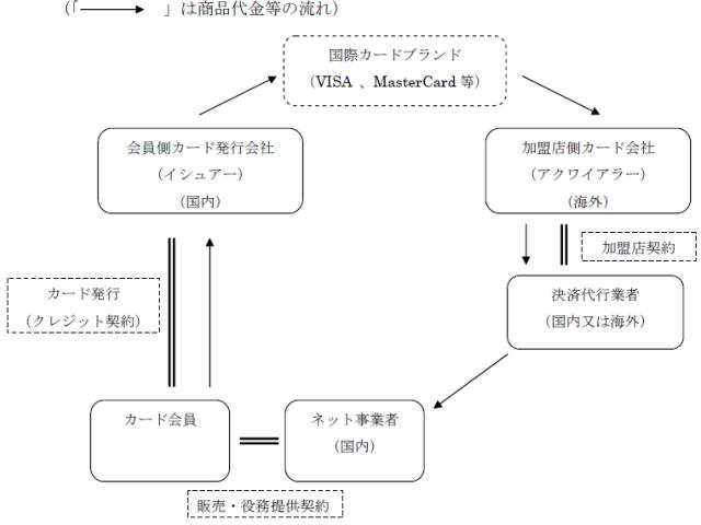 図２インターネット通販におけるクレジットカード決済のパターンの例２（決済代行業者がカード会社（海外）の直接の加盟店となり、ネット事業者（国内）が当該決済代行業者に決済業務等の代行を依頼している場合）