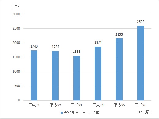 図１美容医療サービスに関する相談件数の推移