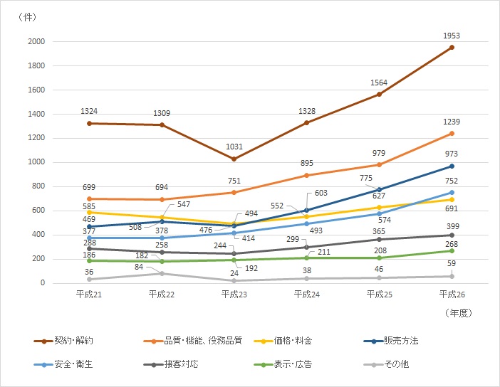 図２美容医療サービスに関する相談の内容別分類の推移