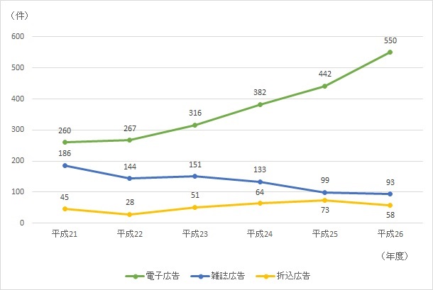 図３美容医療サービスを利用するきっかけとなった広告媒体