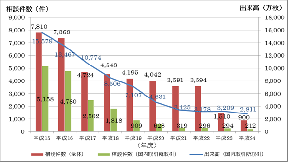 図表２　商品先物取引に関する相談件数と国内取引所取引の出来高のグラフ（平成15年度から平成24年度までのデータ）