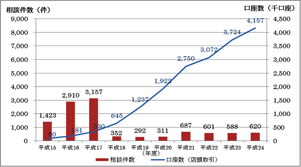 図表３　ＦＸ取引に関する相談件数と顧客口座数のグラフ（平成15年度から平成24年度までのデータ。）