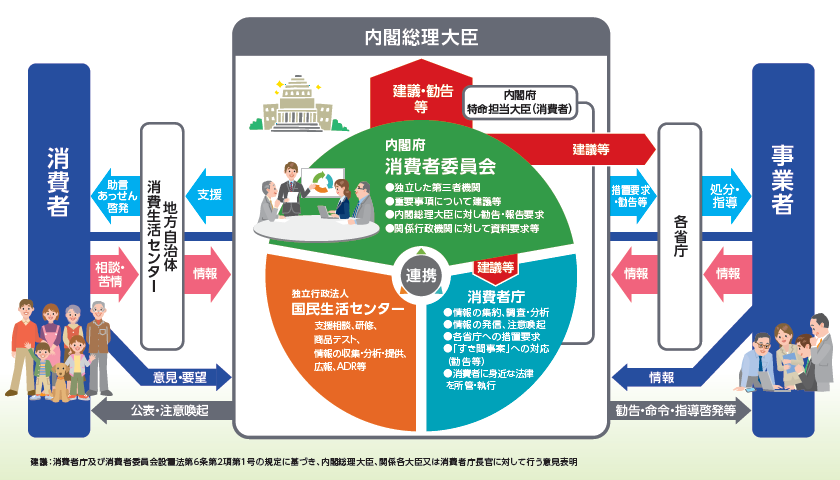 消費者委員会と消費者行政の概要図