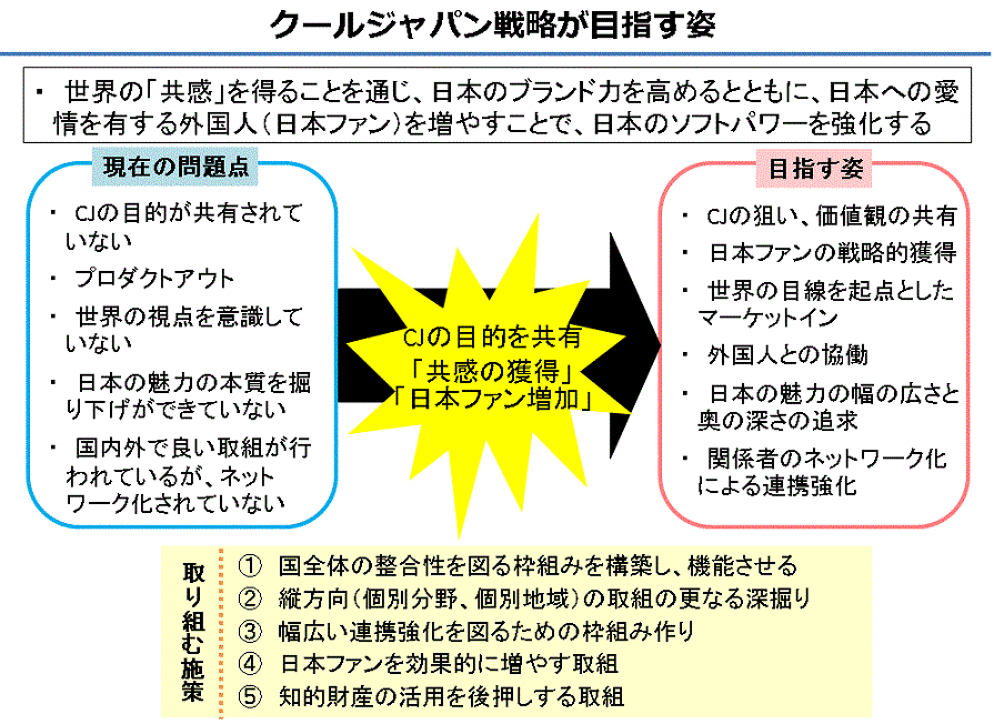 クールジャパン戦略について 知的財産戦略推進事務局 クールジャパン戦略 内閣府