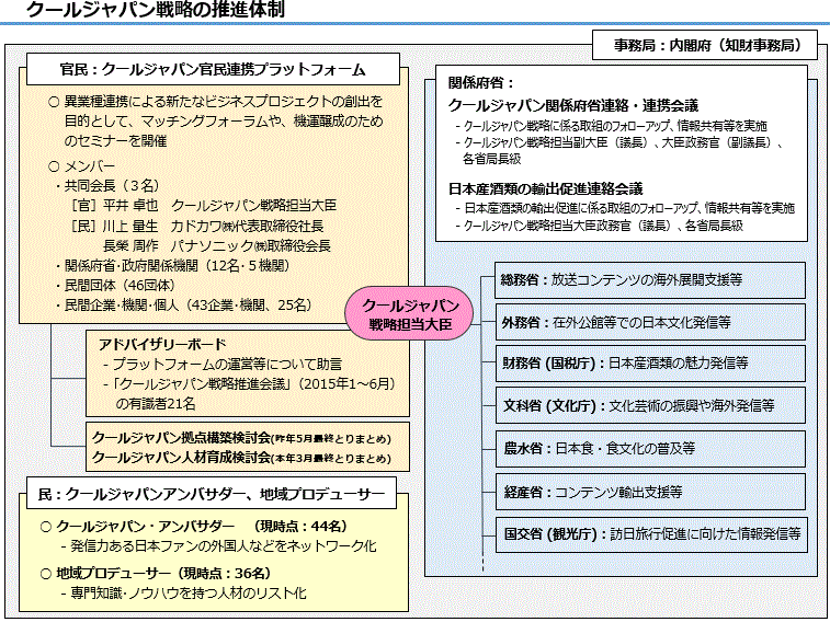 クールジャパン戦略の推進体制の全体像