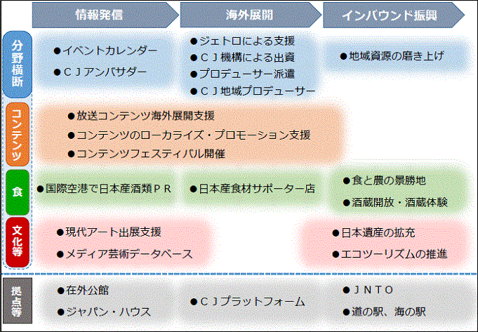 クールジャパン戦略における政府の取組