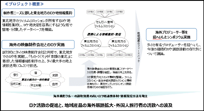 プロジェクト３