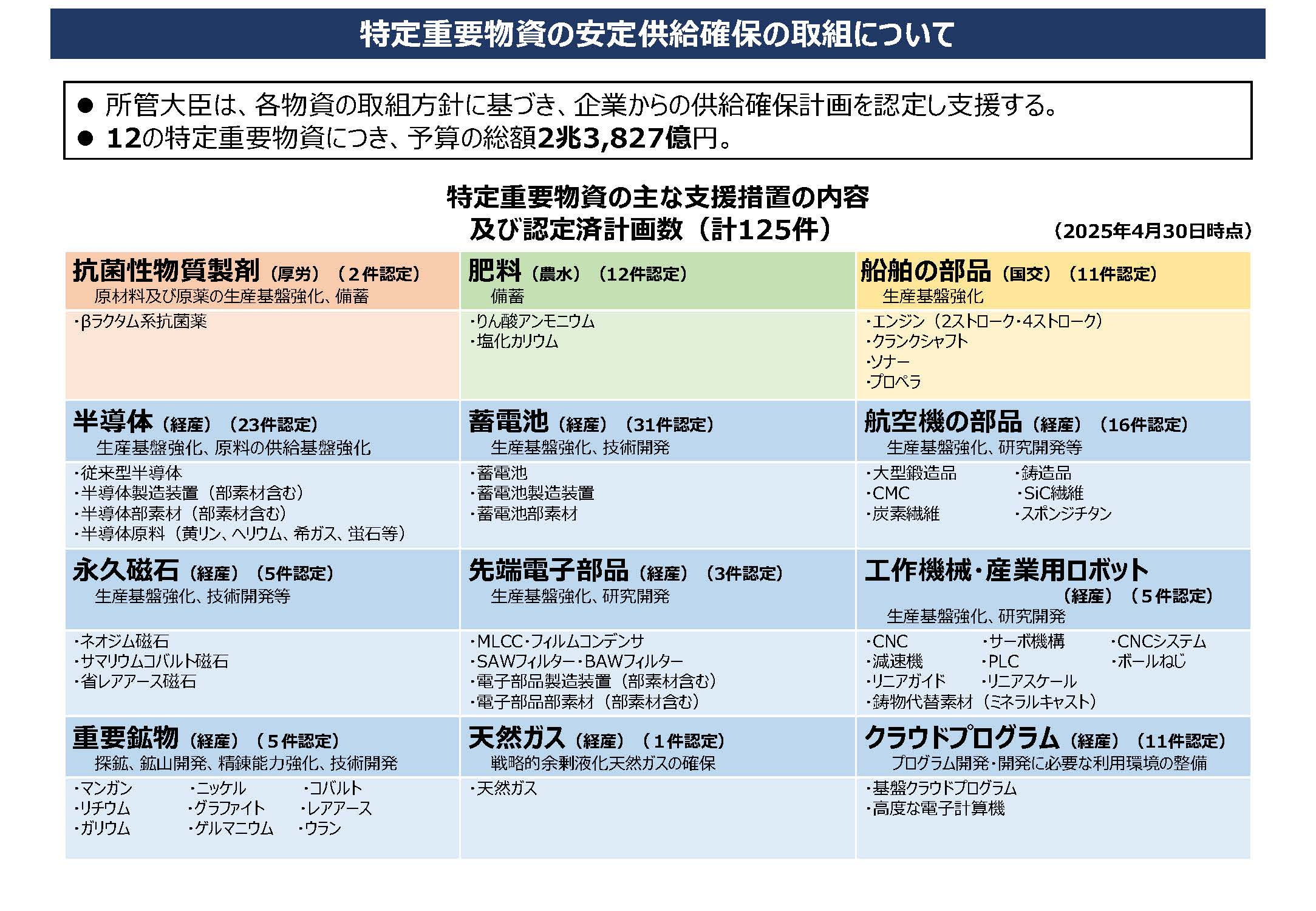 これまでの認定実績