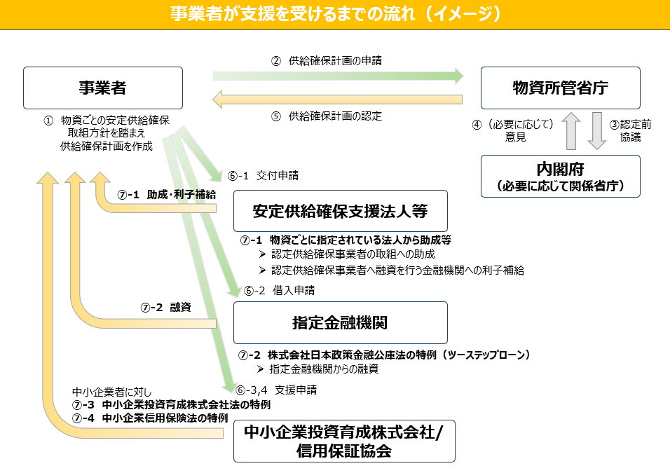重要物資の安定的な供給の確保（サプライチェーン強靱化）に関する制度の概要図