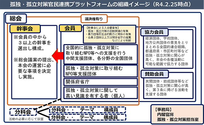 孤独・孤立対策官民連携プラットフォーム