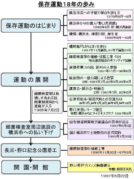 野口英世博士と横浜 小暮 葉満子 野口英世細菌検査室保存会 顧問 野口英世アフリカ賞 内閣府