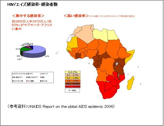 HIV/エイズ感染率・感染者数