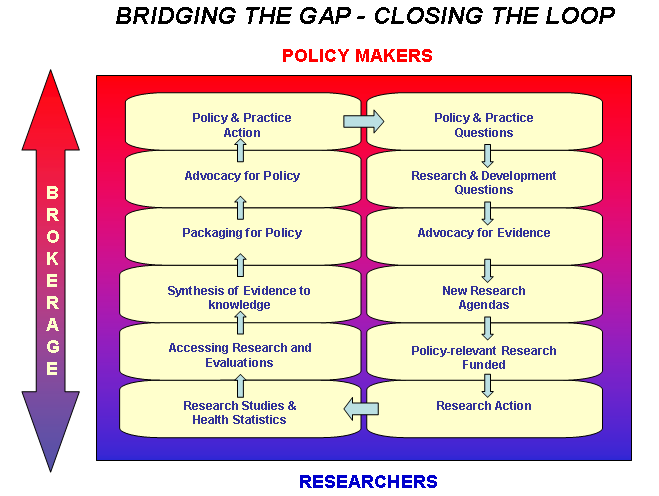 bridging the gap - closing the loop