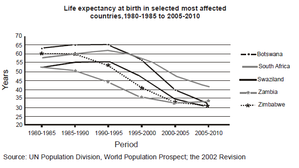 challenges from HIV/AIDS undermine life expectancy in Africa