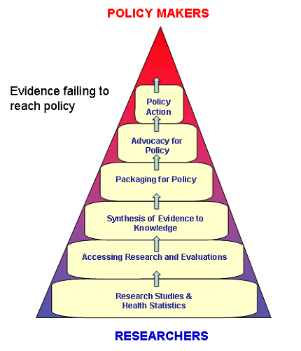 Evidence failing to reach policy