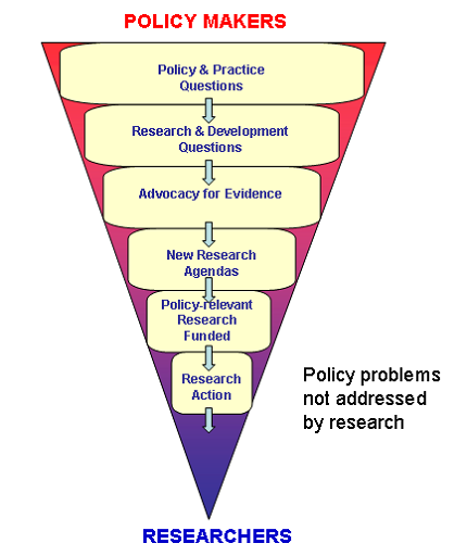 Policy problems not addressed by research