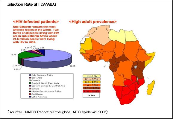 HIV