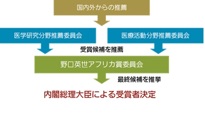 選考プロセス