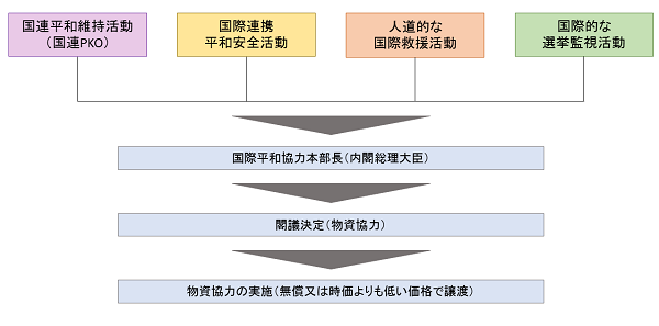 物資協力の仕組み