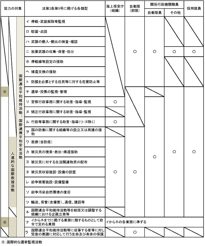 各類型に従事できる者についての表