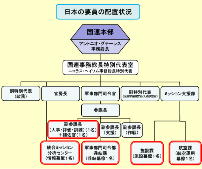 日本の要員の配置状況