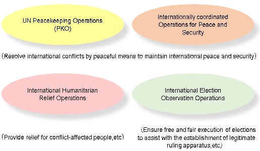 Conceptual framework of Japan's Cooperation