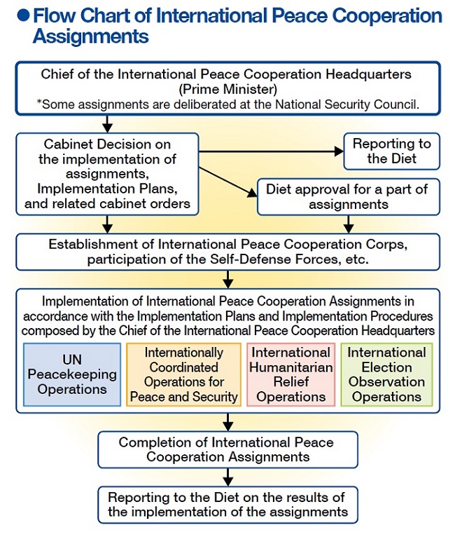 Structure of International Peace Cooperation Assignments