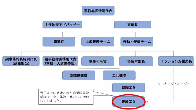 典型的な国連PKOミッションの構成と工兵部隊の位置付け