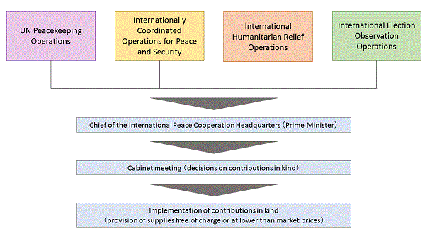 Flow Chart of Contributions in kind(Image)