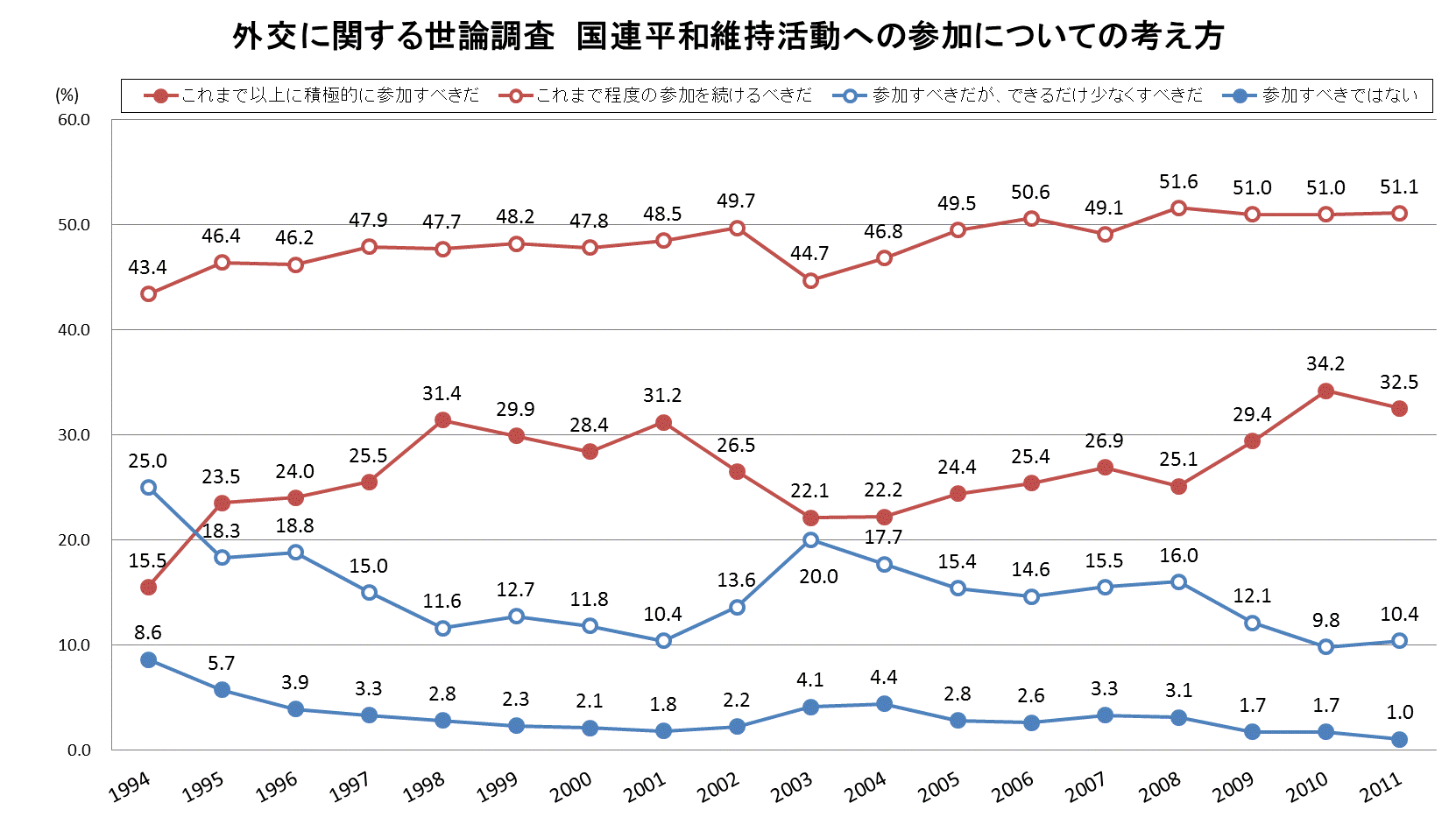 外交に関する世論調査img