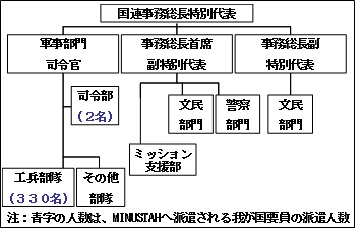 ＭＩＮＵＳＴＡＨの組織