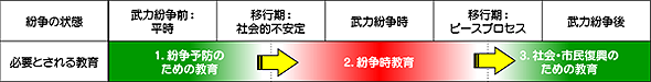 紛争状態と教育への取り組み