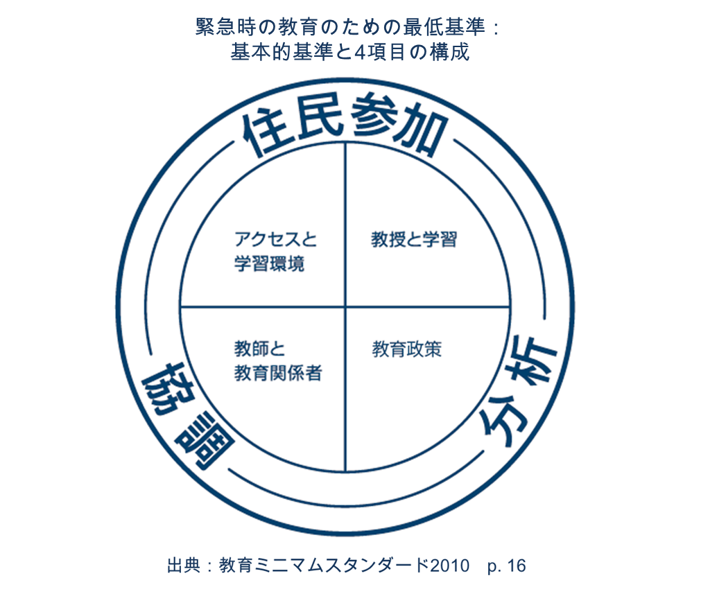 図：紛争状態と教育への取り組み