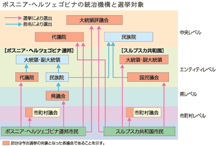 ボスニア・ヘルツェゴビナの統治機構と選挙対象