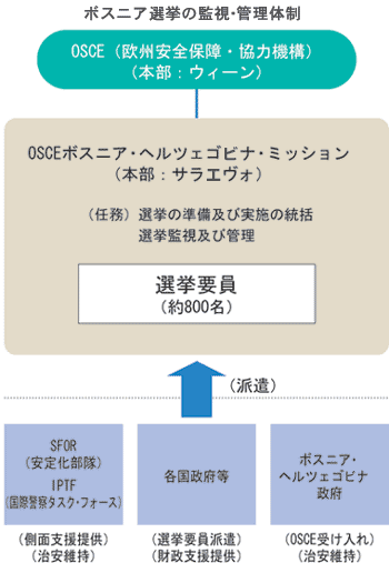 ボスニア選挙の監視・管理体制img