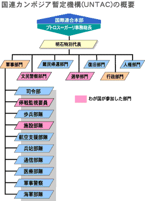 国連カンボジア暫定機構（UNTAC）