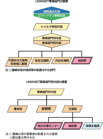 UNMISET軍事部門の概要img