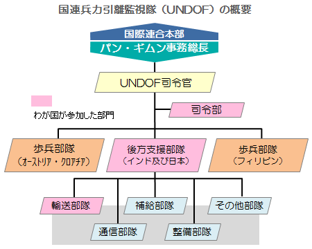 国連兵力引離監視隊（UNDOF）の概要